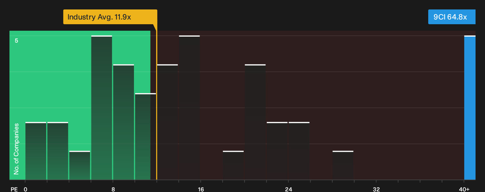 SGX:9CI P/E Ratio as at Oct 2026