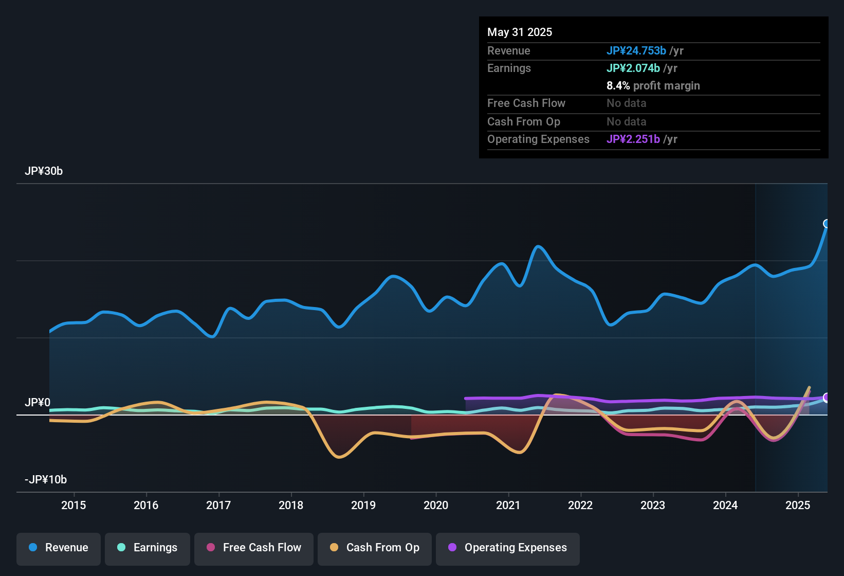 earnings-and-revenue-history