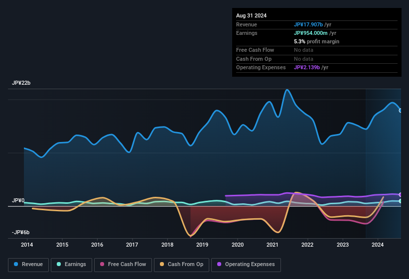 earnings-and-revenue-history