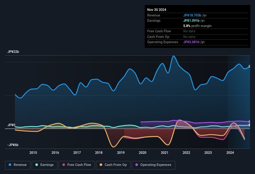 earnings-and-revenue-history