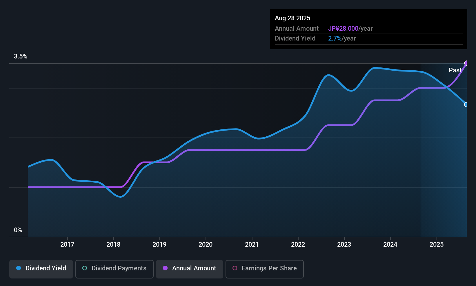 historic-dividend