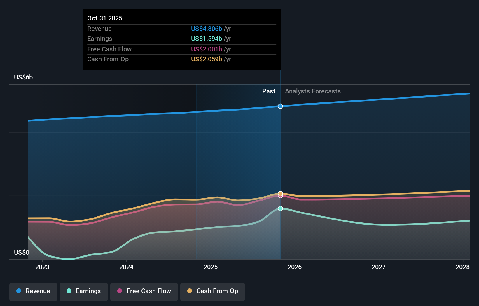 earnings-and-revenue-growth
