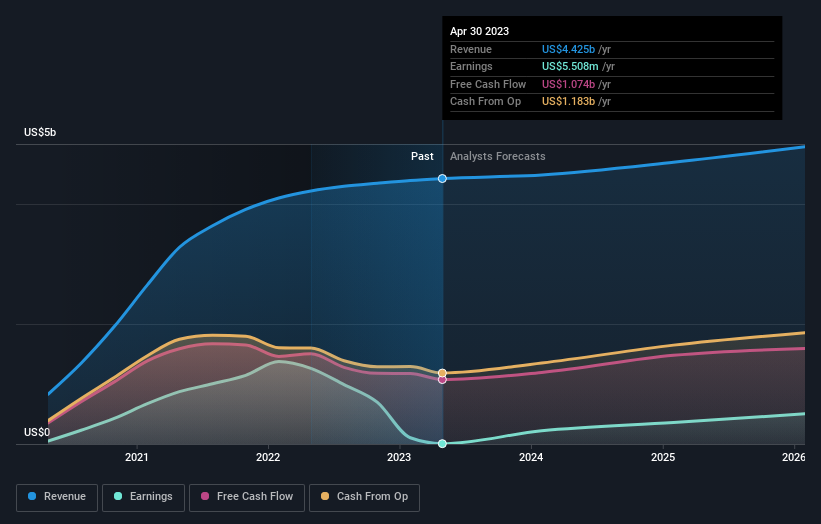 earnings-and-revenue-growth
