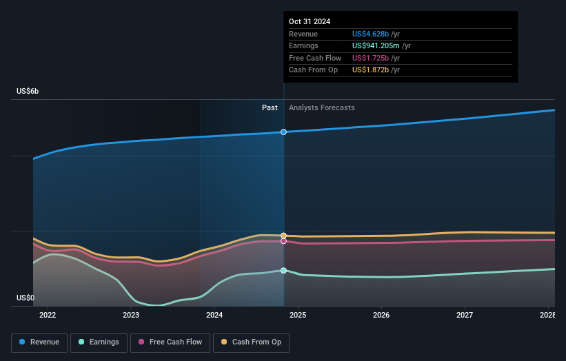 earnings-and-revenue-growth