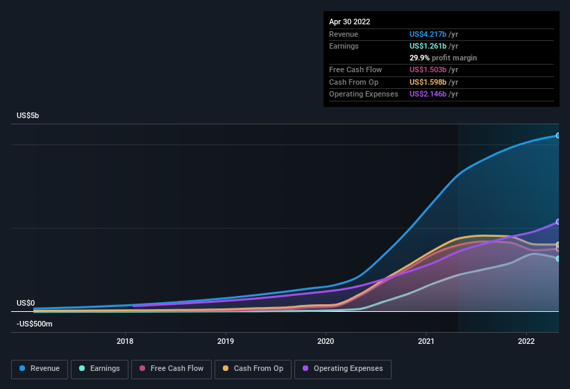 earnings-and-revenue-history