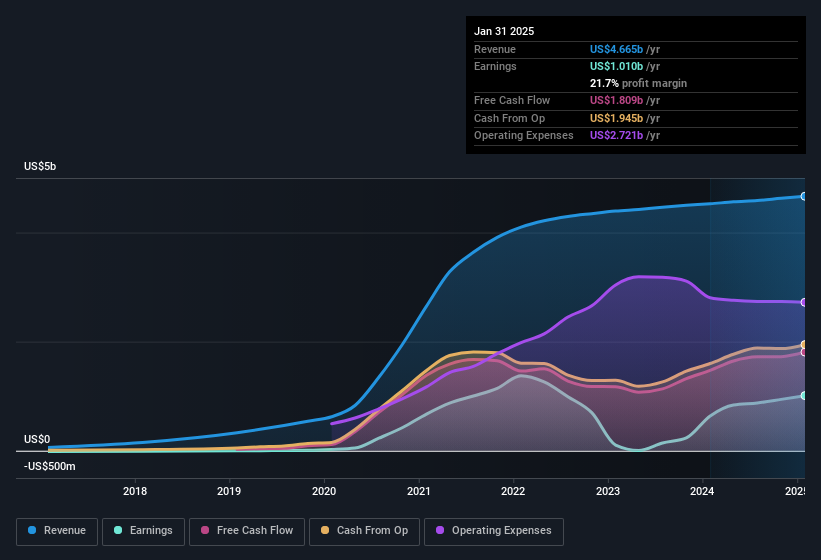 earnings-and-revenue-history