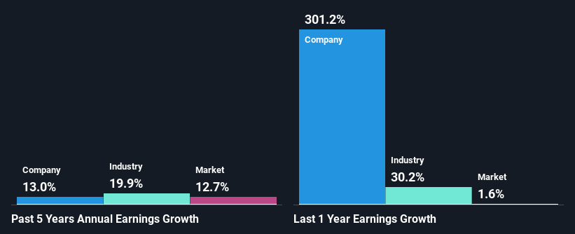 past-earnings-growth