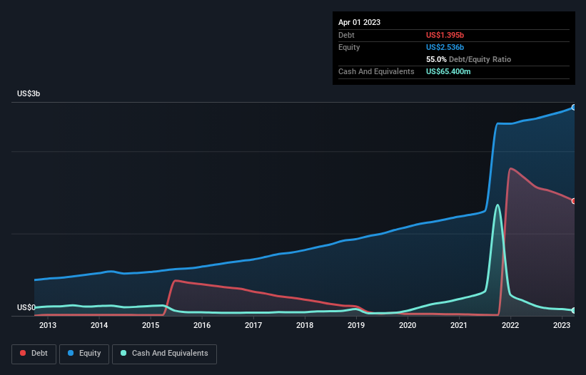 debt-equity-history-analysis