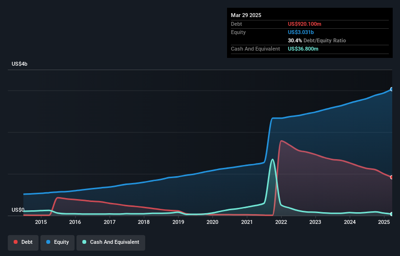 debt-equity-history-analysis