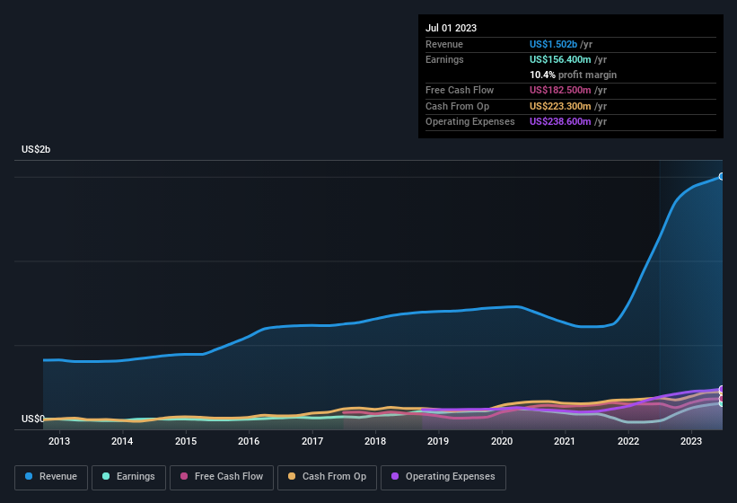 earnings-and-revenue-history