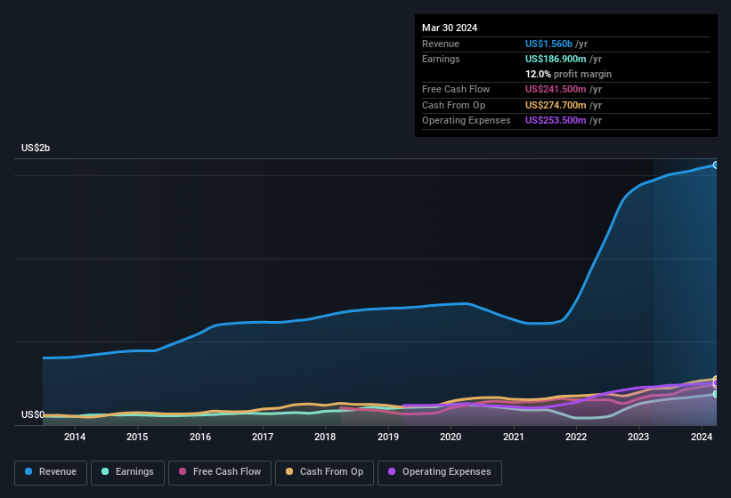 earnings-and-revenue-history