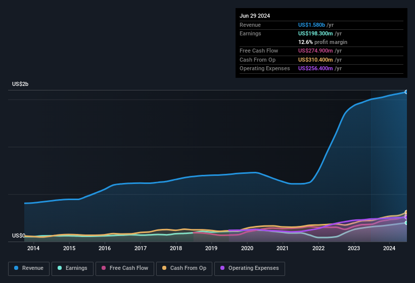 earnings-and-revenue-history