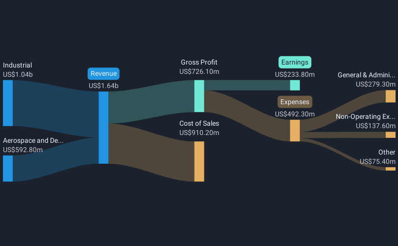 revenue-and-expenses-breakdown