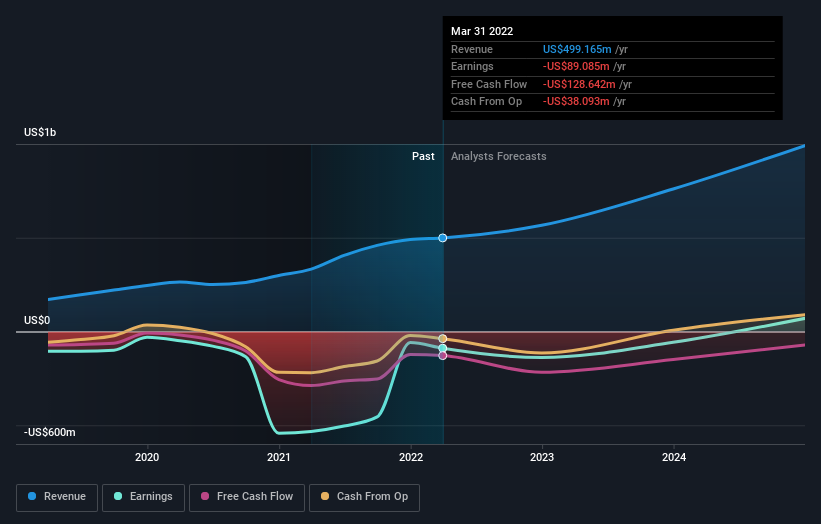 10x Genomics (NASDAQ:TXG) Investors Are Sitting On A Loss Of 80% If ...