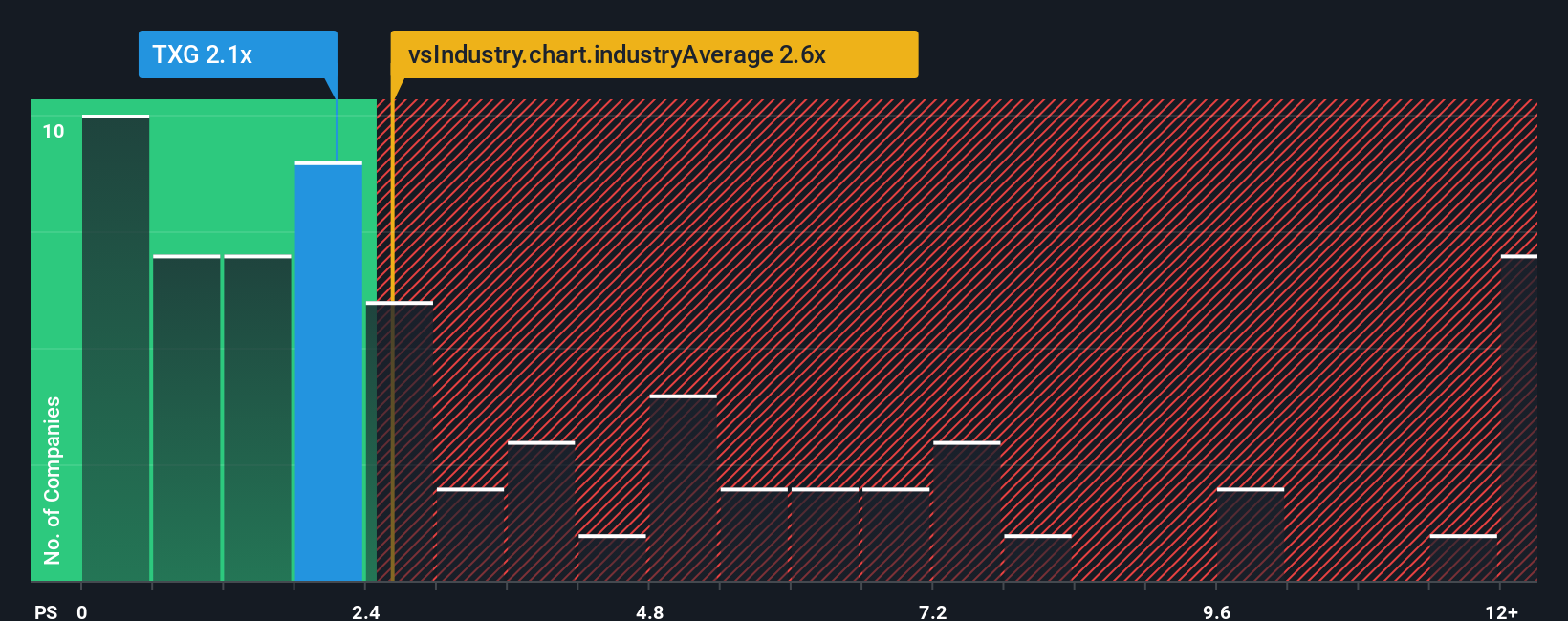ps-multiple-vs-industry