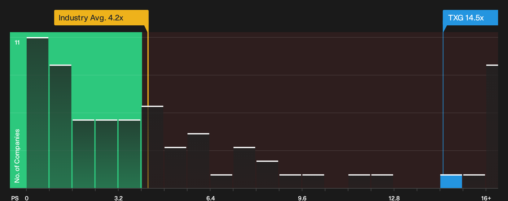 NasdaqGS:TXG P/S Ratio as at Sep 2026