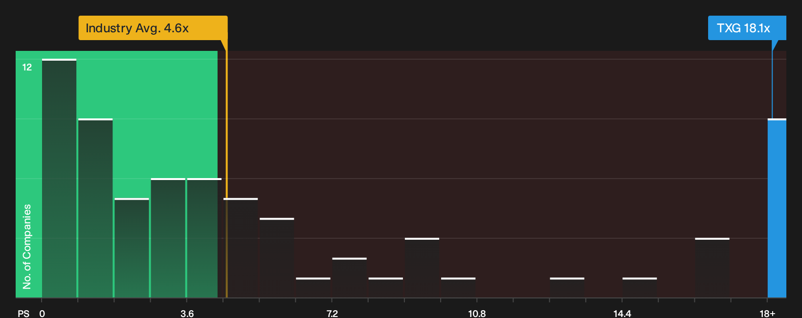NasdaqGS:TXG P/S Ratio as at Sep 2026
