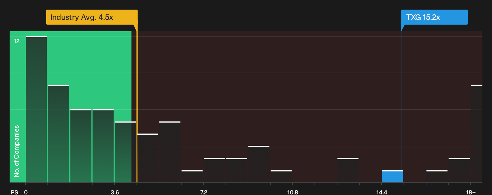 NasdaqGS:TXG P/S Ratio as at Oct 2026