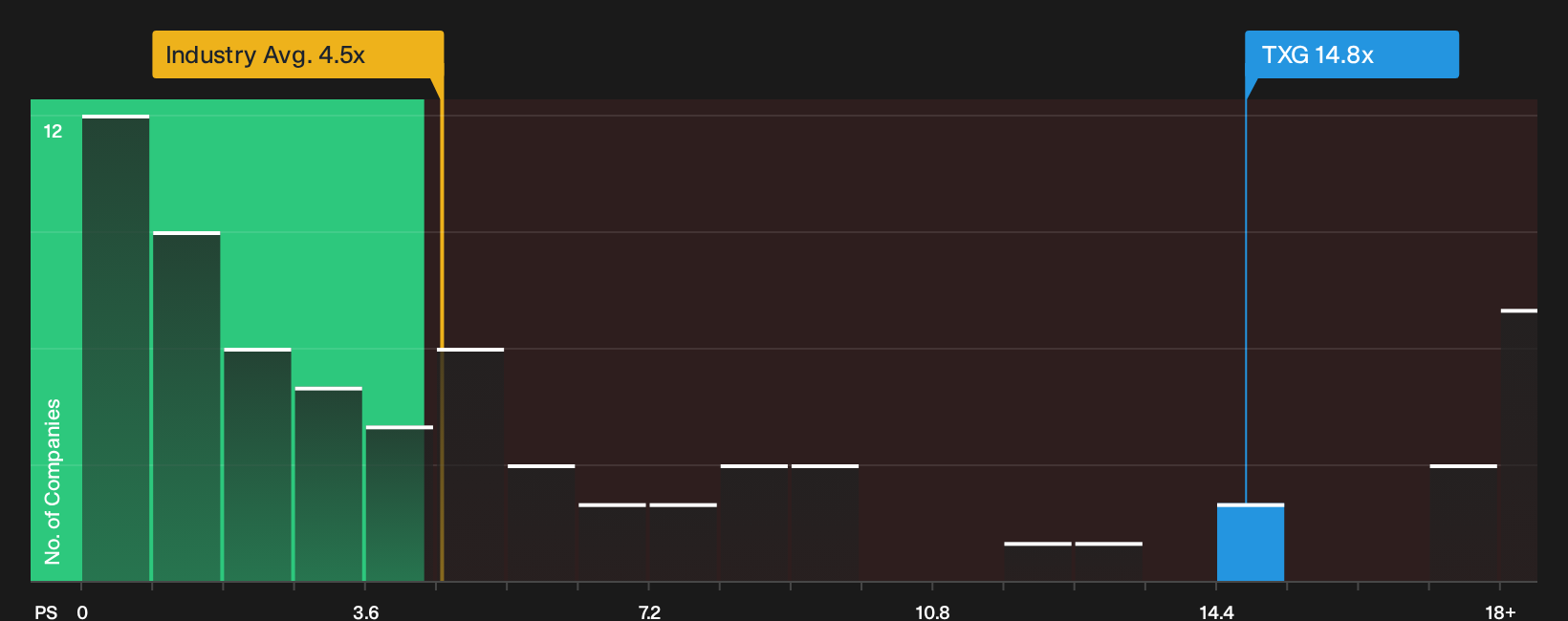 NasdaqGS:TXG P/S Ratio as at Oct 2026