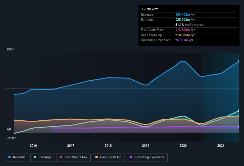 earnings-and-revenue-history
