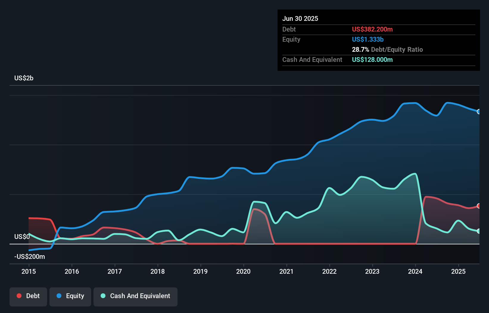 debt-equity-history-analysis