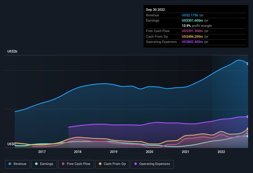 earnings-and-revenue-history