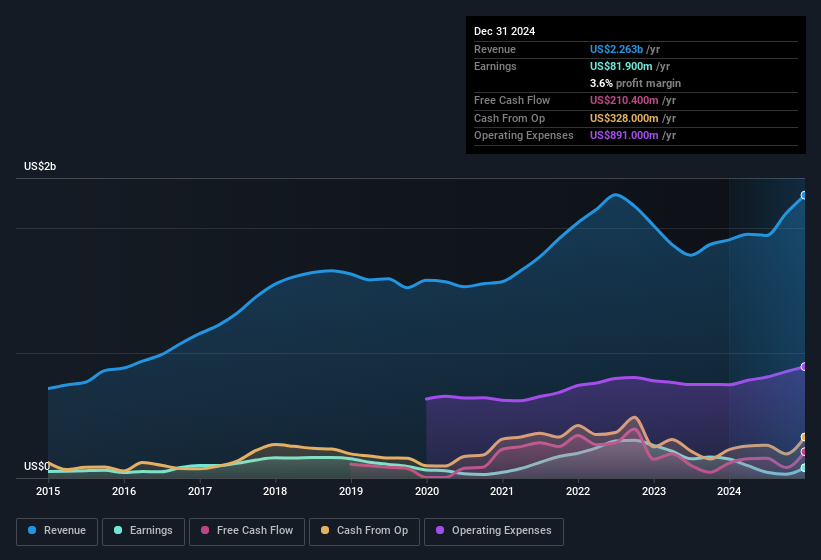 earnings-and-revenue-history