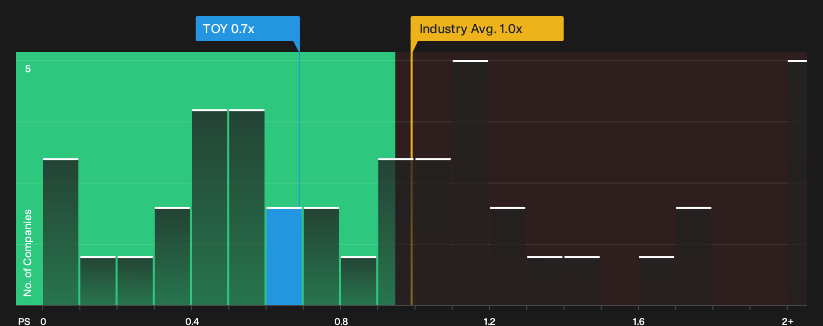 TSX:TOY P/S Ratio as at Oct 2026