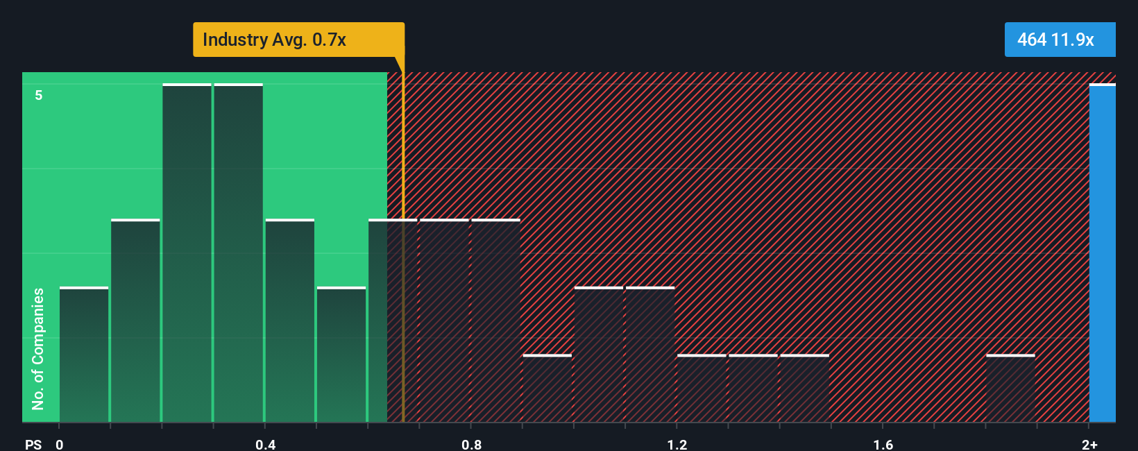 ps-multiple-vs-industry