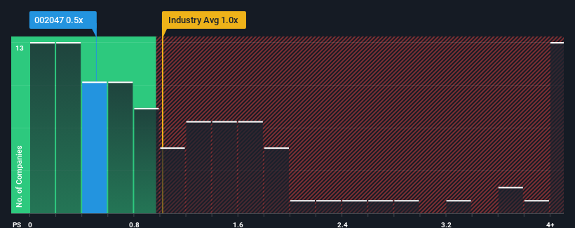 ps-multiple-vs-industry