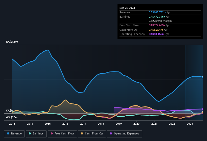 earnings-and-revenue-history