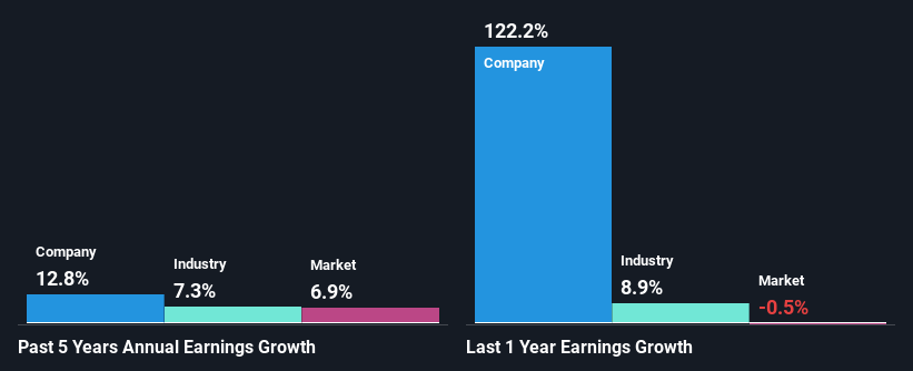 past-earnings-growth