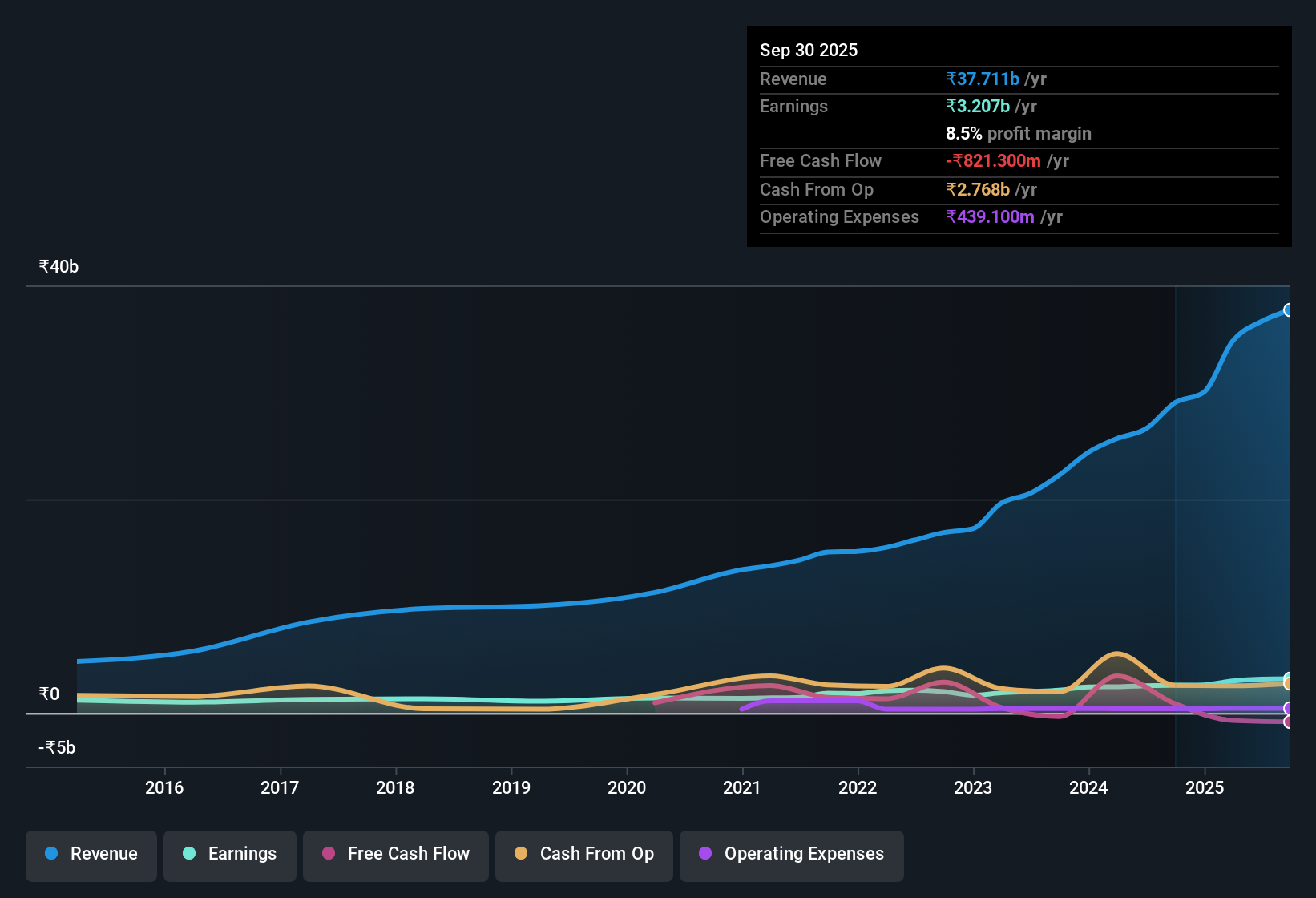 earnings-and-revenue-history