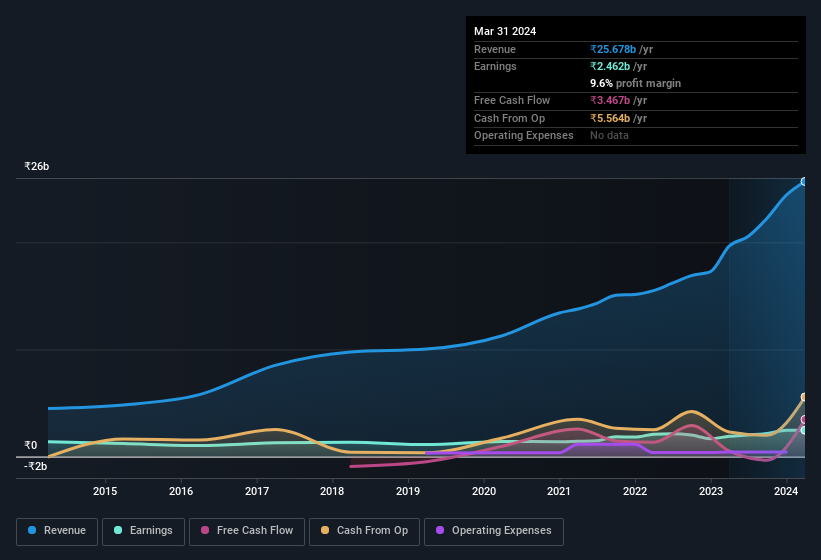 earnings-and-revenue-history