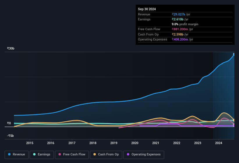 earnings-and-revenue-history