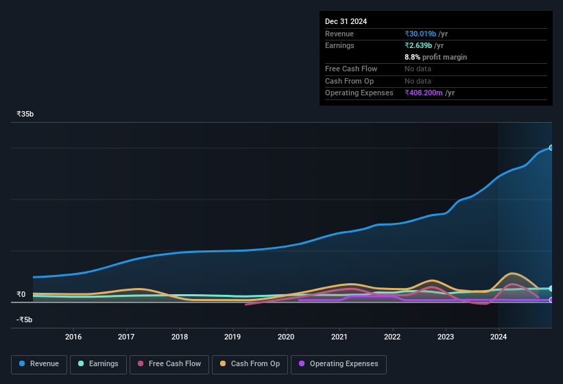 earnings-and-revenue-history
