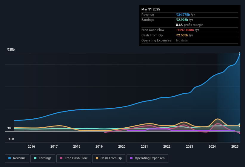 earnings-and-revenue-history