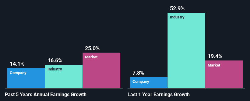 past-earnings-growth