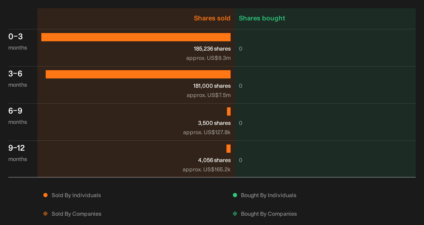 NasdaqGS:CART Insider Trading Volume as at Sep 2026