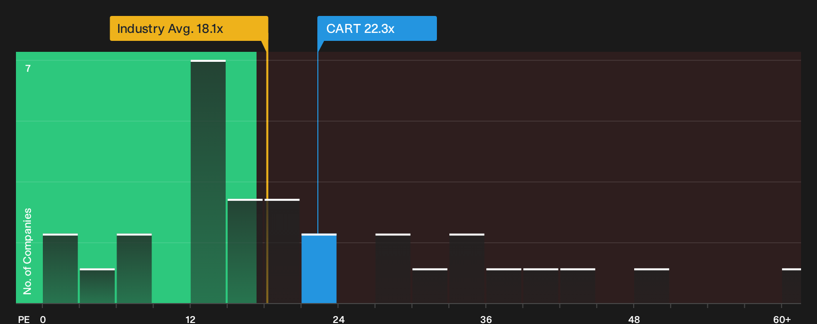NasdaqGS:CART P/E Ratio as at Sep 2026