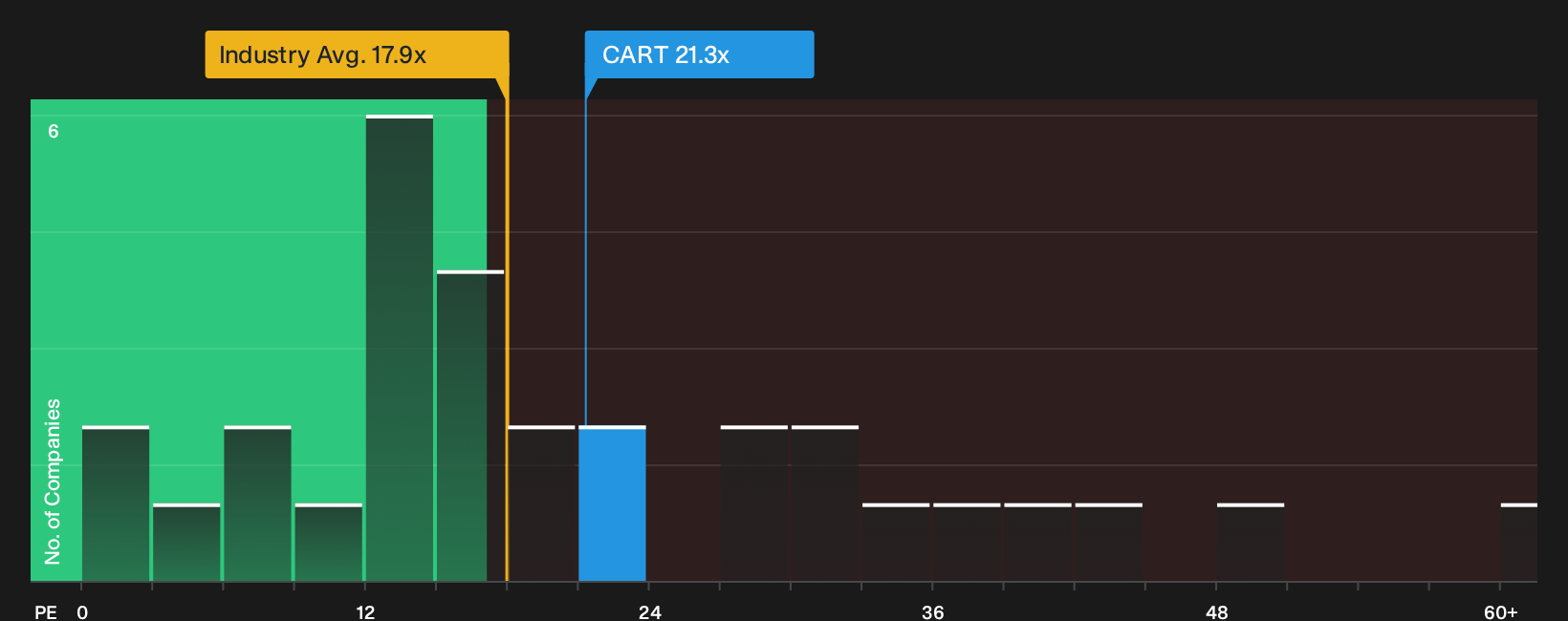 NasdaqGS:CART P/E Ratio as at Sep 2026