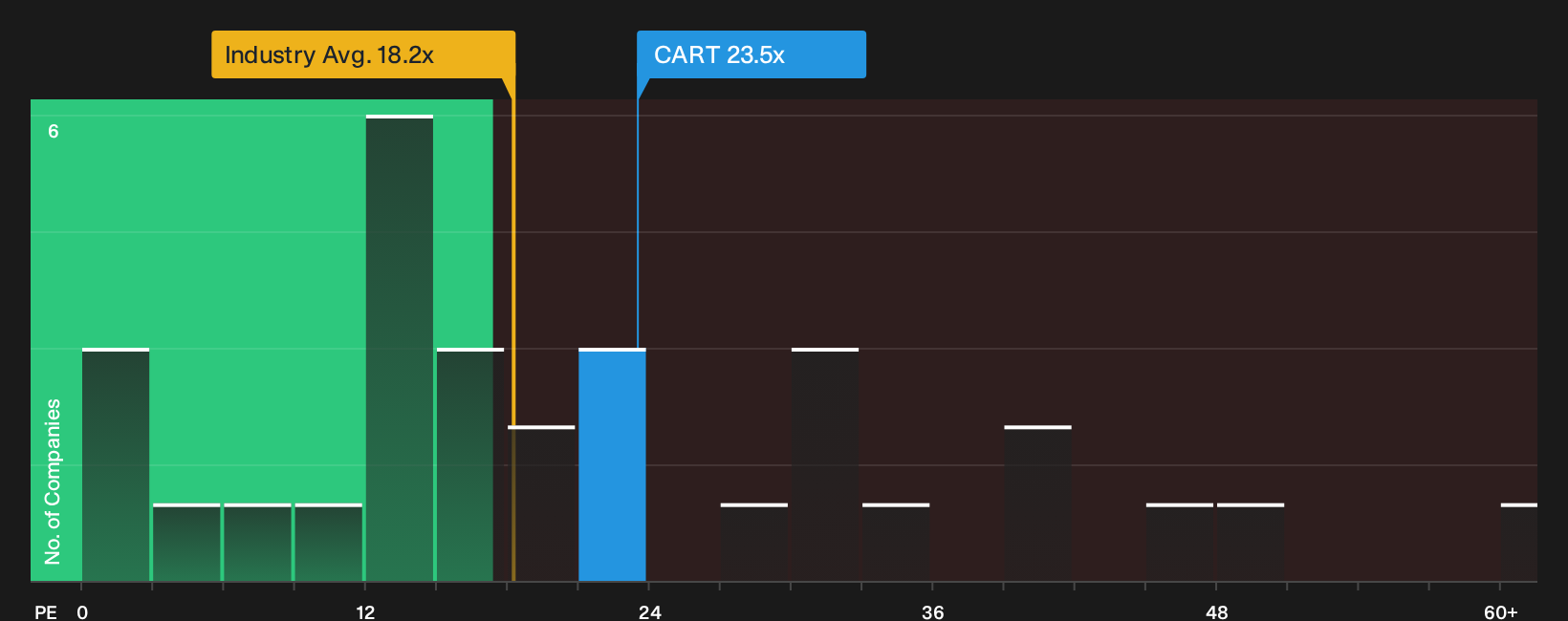 NasdaqGS:CART P/E Ratio as at Oct 2026