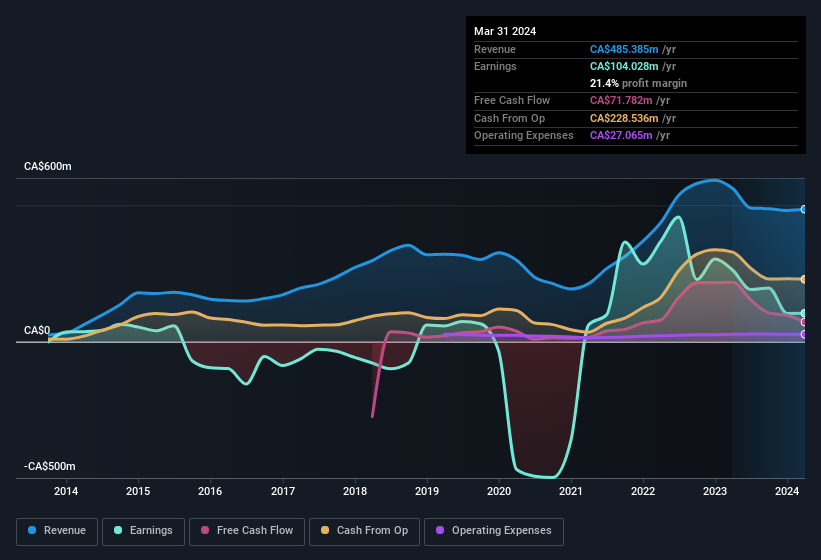 earnings-and-revenue-history