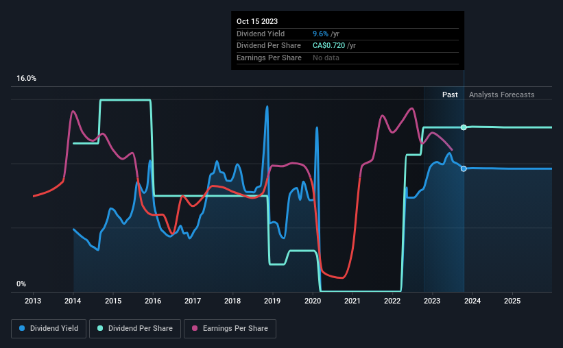 historic-dividend