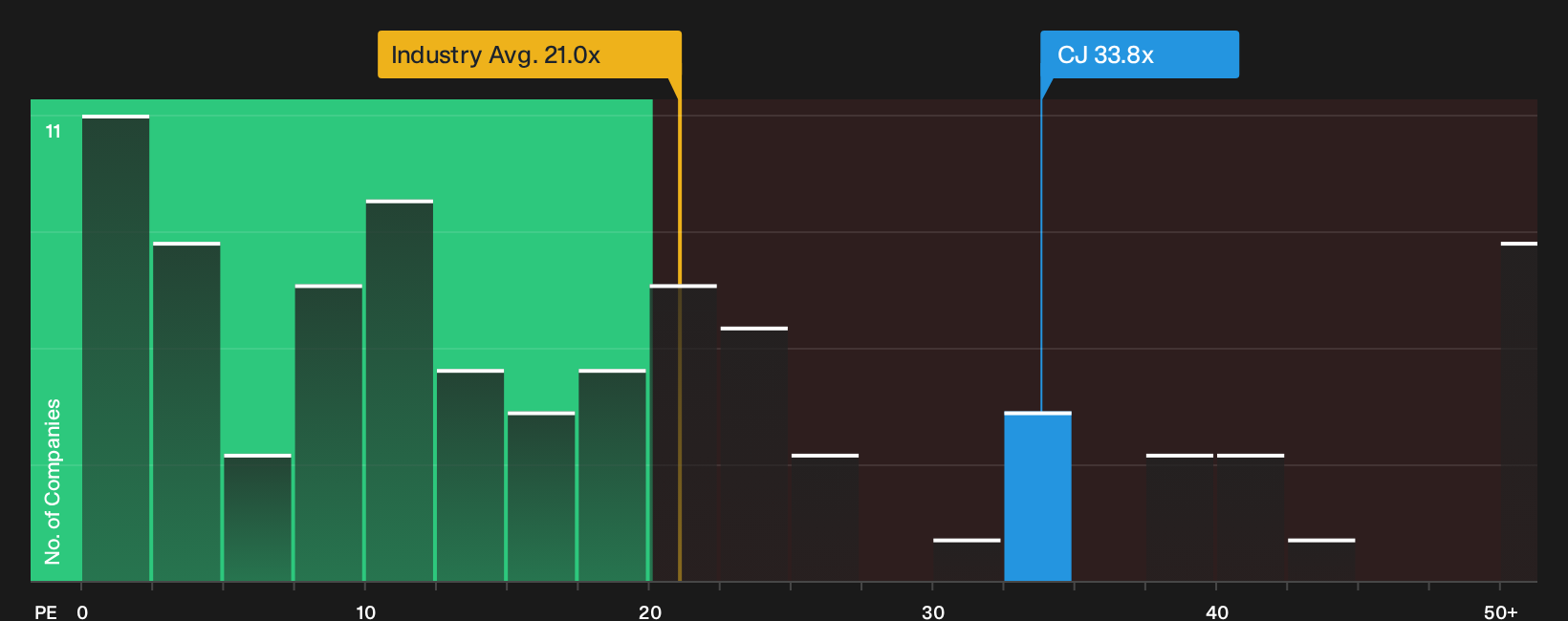 TSX:CJ P/E Ratio as at Sep 2026