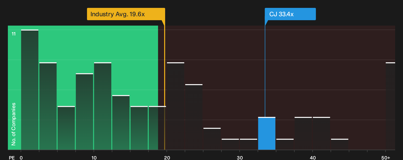 TSX:CJ P/E Ratio as at Sep 2026