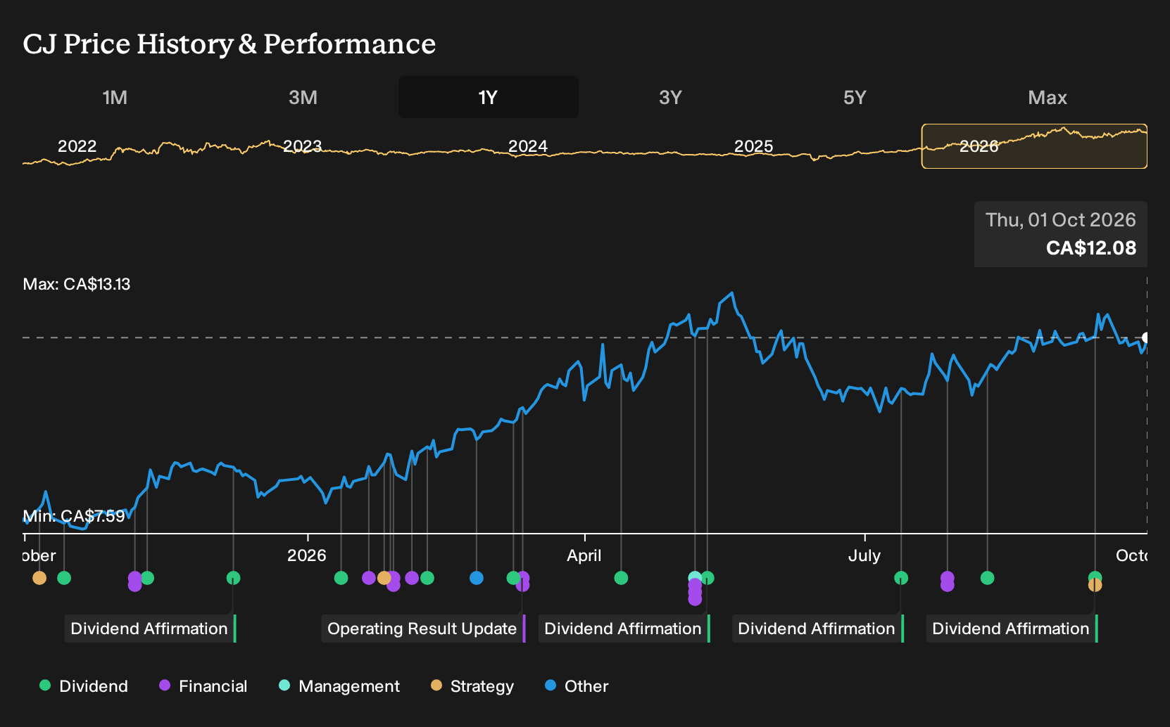 TSX:CJ 1-Year Stock Price Chart