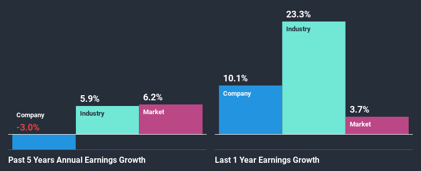 past-earnings-growth