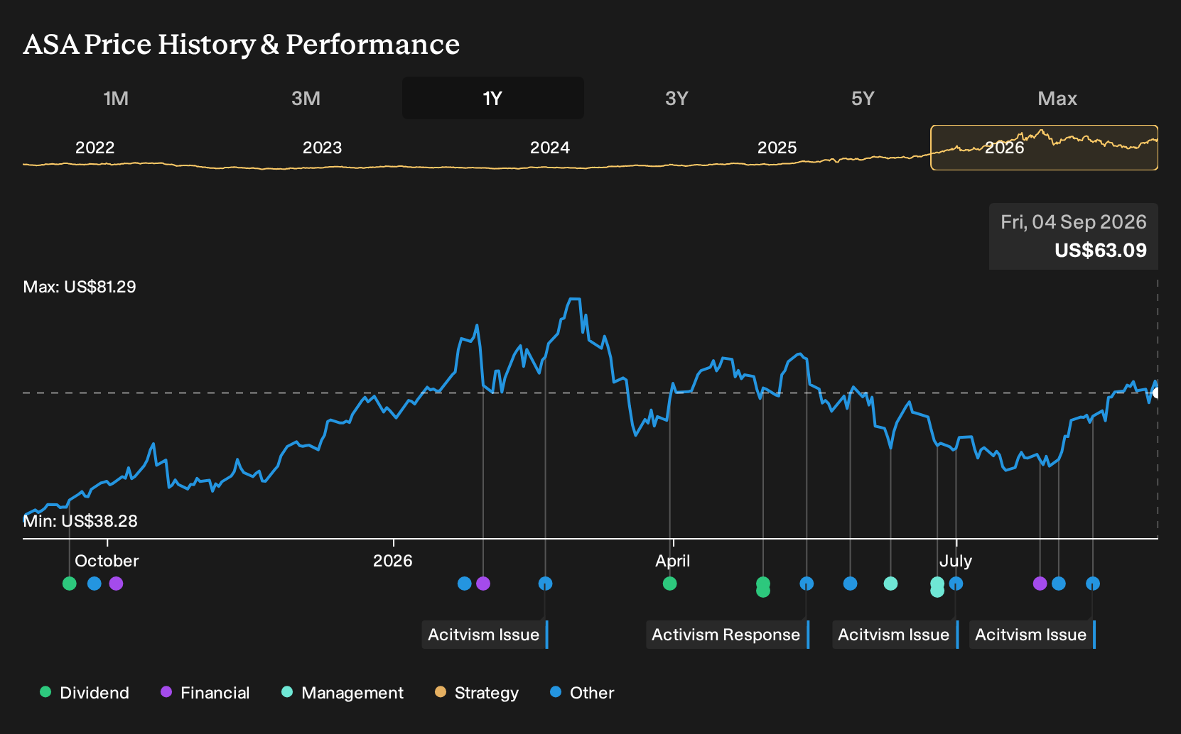 ASA 1-Year Stock Price Chart