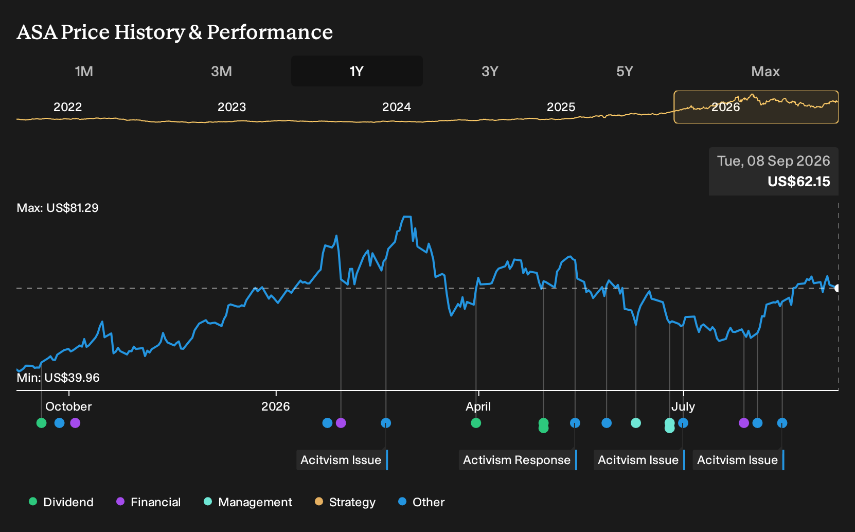NYSE:ASA 1-Year Stock Price Chart